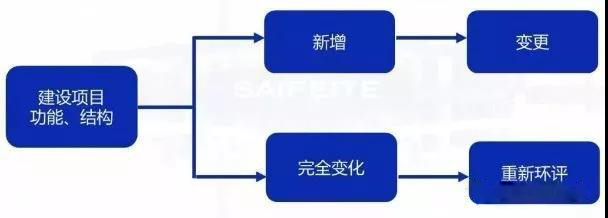 環(huán)評審批過期怎么辦？如何區(qū)分環(huán)評重大變更、重新報批、重新審核